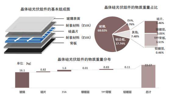 威廉希尔官网光伏组件回收这门儿生意如何？废弃组件“去哪儿”？(图3)