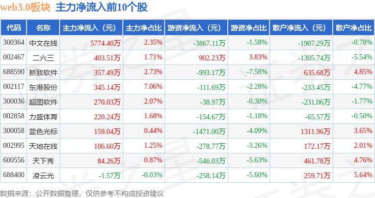 web3.0板块2月1日跌1.36%,天娱数科领跌,主力资金净流出1.66亿元