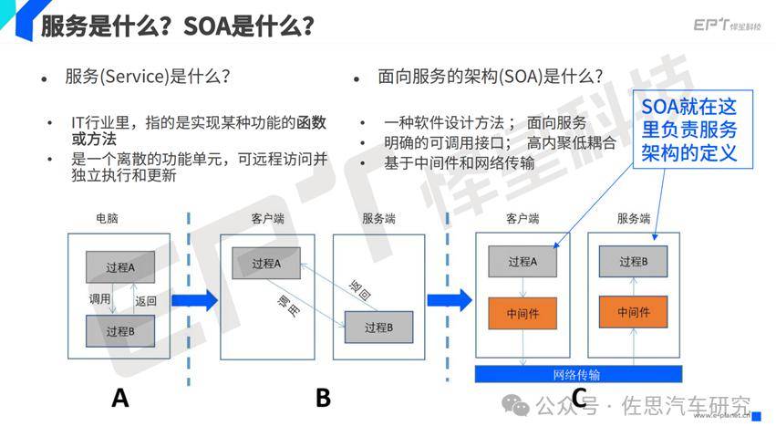 雷火电竞为什么要软件定义汽车原生云开发兴起(图3)