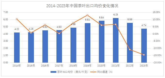 【k1体育app出口简报】2023中国茶叶出口量额双k1体育平台减(图2)