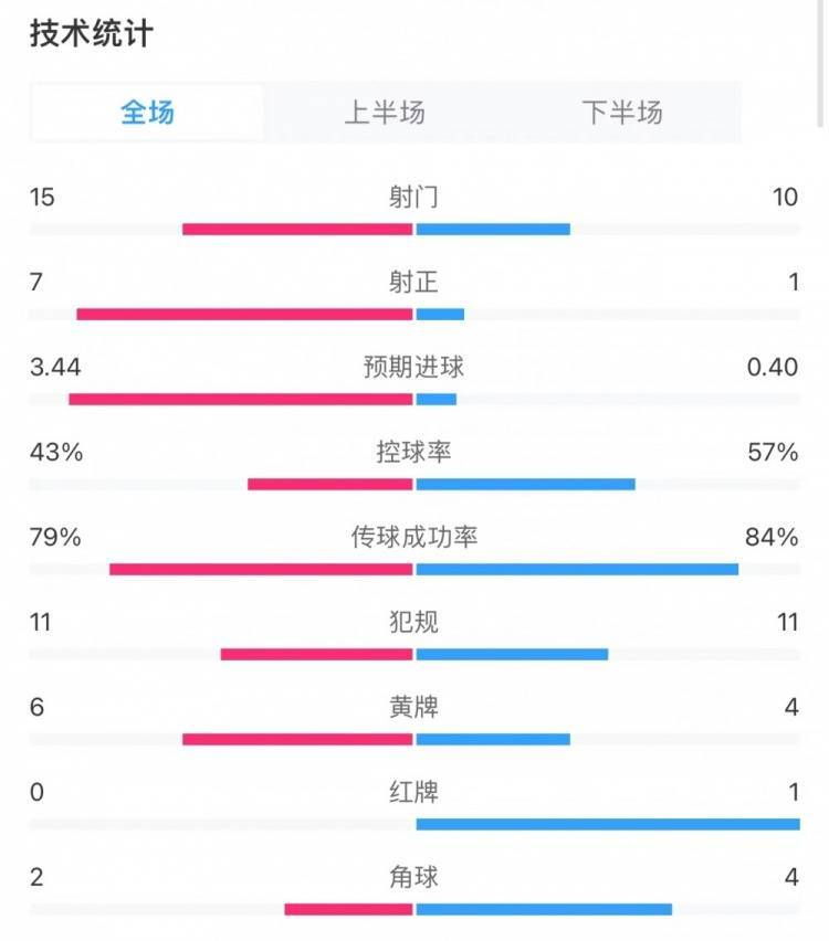 阿森纳3-1利物浦全场数据：射门15-10，射正7-1，预期进球3.4-0.4