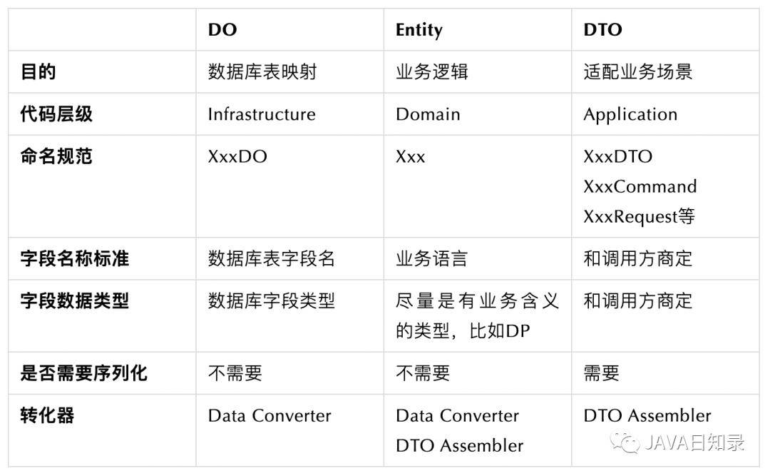 DTO是什么？解析面向对象编程中的数据传输对象概念