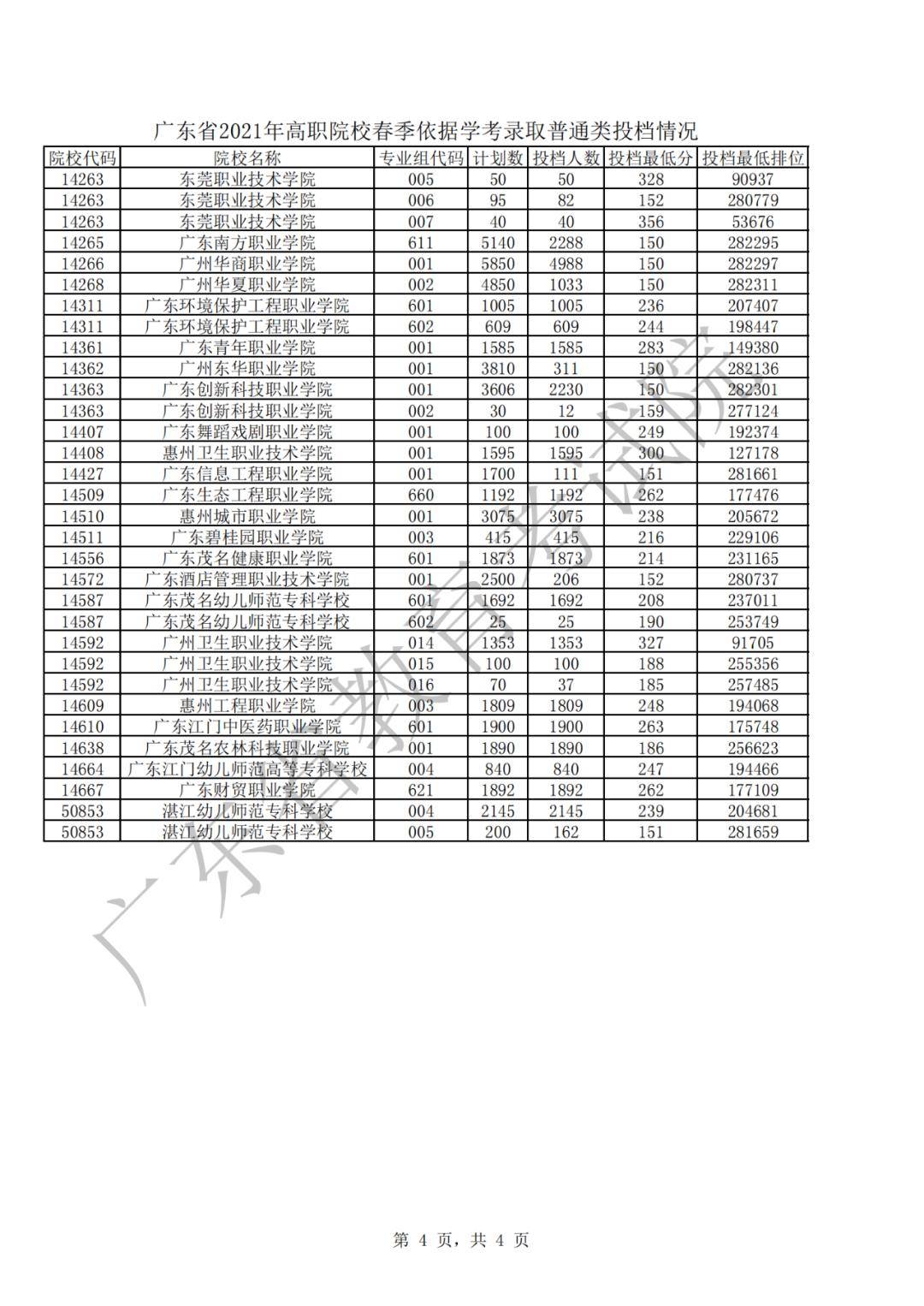 速看！春季高考省控线+各校录取分数线（3年数据）！