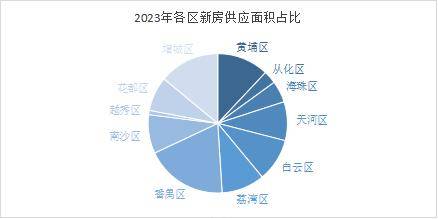 OB体育楼市快报2023年广州房地产市场分析(图2)