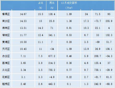 OB体育楼市快报2023年广州房地产市场分析(图7)