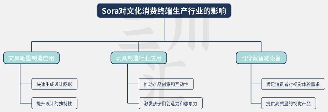 Sora AI技术在文化行业中的应用潜力与影响Kaiyun网址 开云分析(图9)