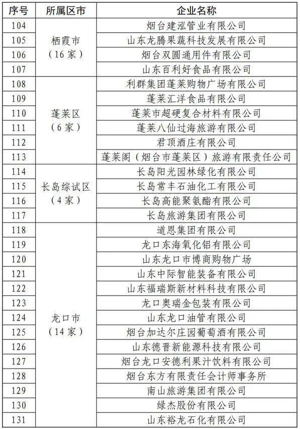 烟台首批诚信典范企业名单发布！莱阳6家企业上榜