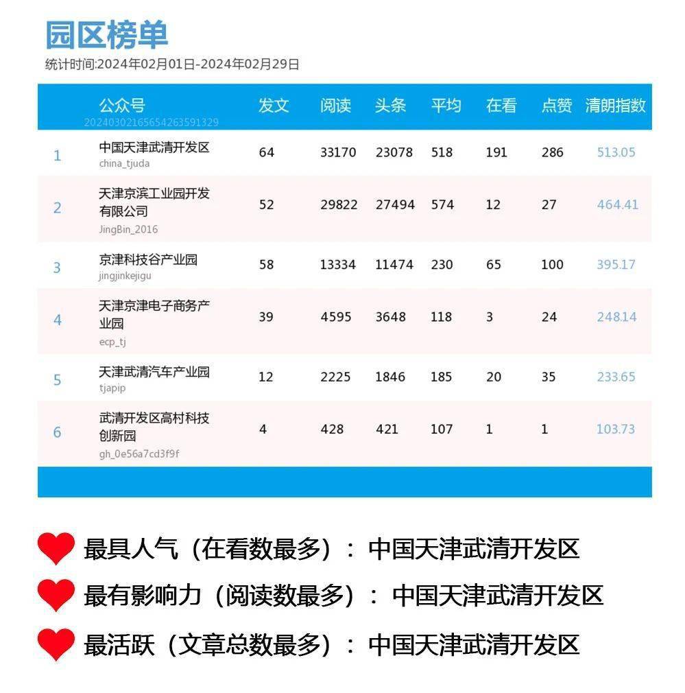 【重磅发布】2月武清区新媒体“清朗指数”月榜