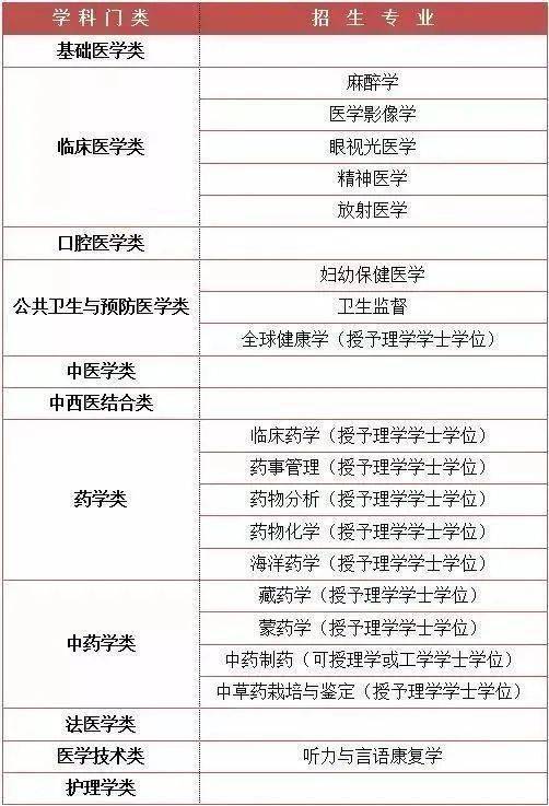 同样上大学, 为什么专科3年, 本科4年, 学医5年?