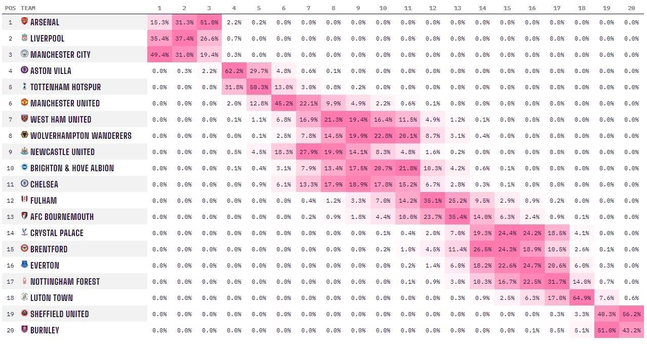 Opta计算英超夺冠概率：曼城49.4% 利物浦35.4%、阿森纳15.3%