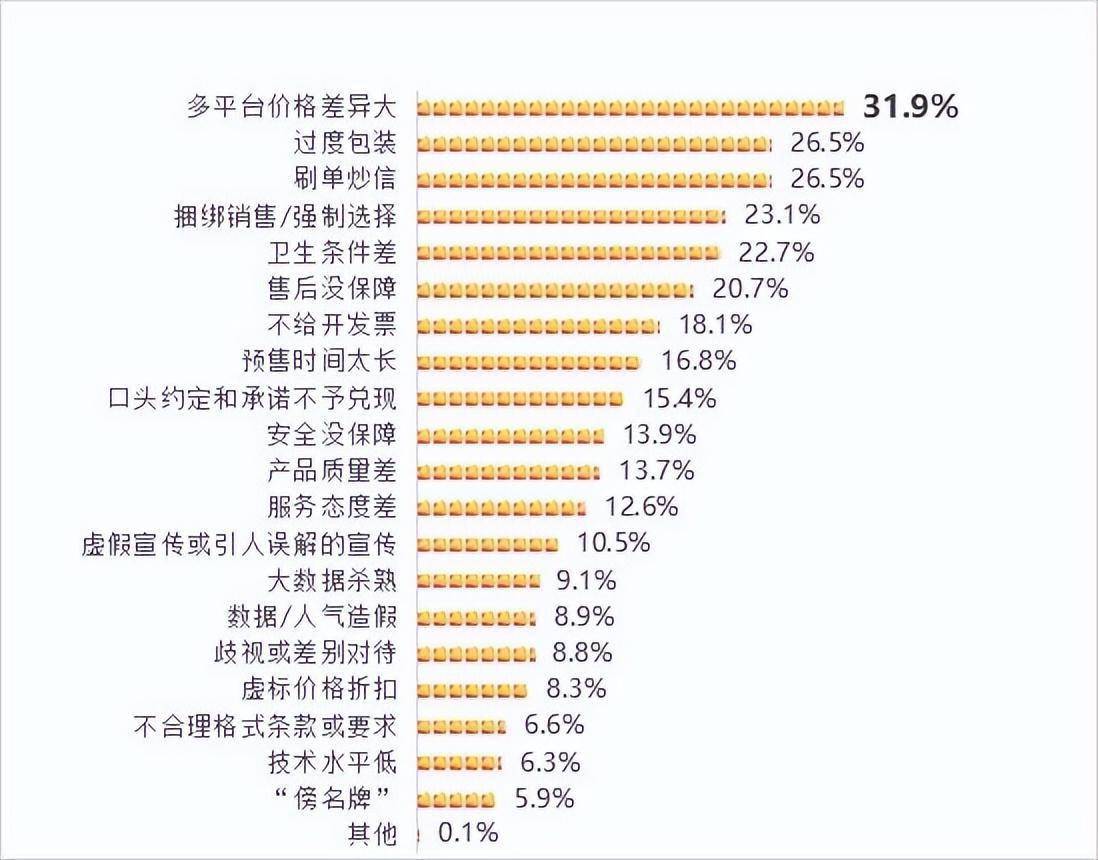 中消协调查报告：“多平台价格差异大”最影响消费意愿