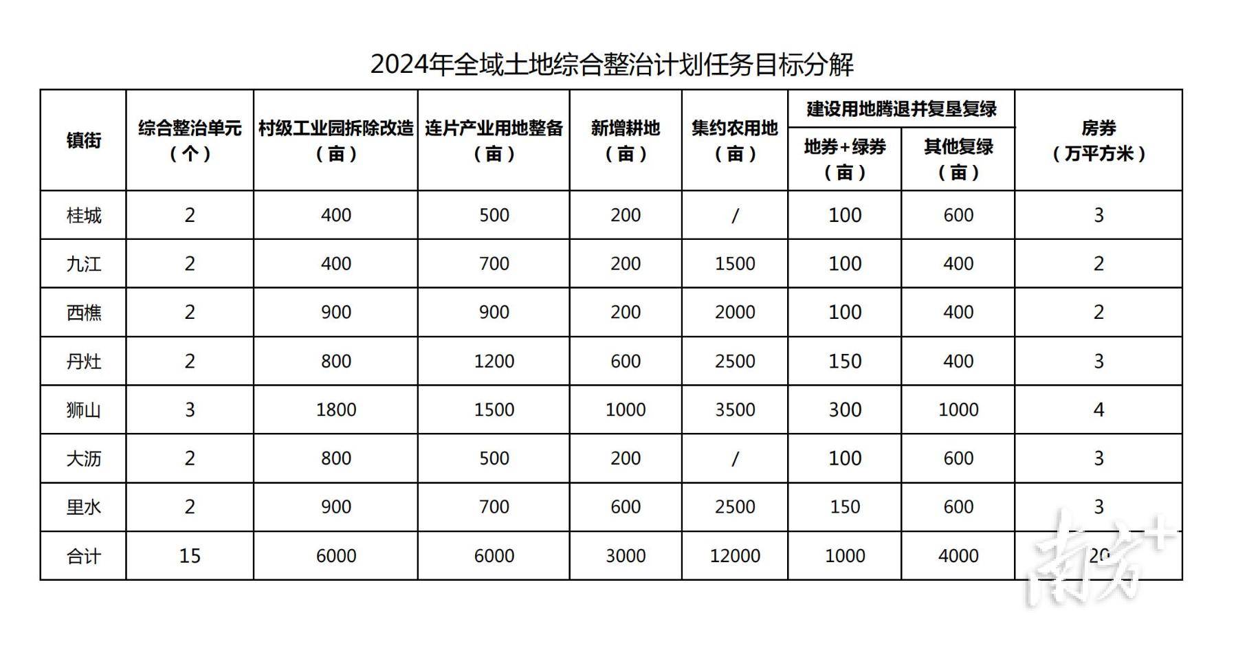 麻将糊了再拆6000亩今年南海全域土地综合整治任务清单公布(图2)