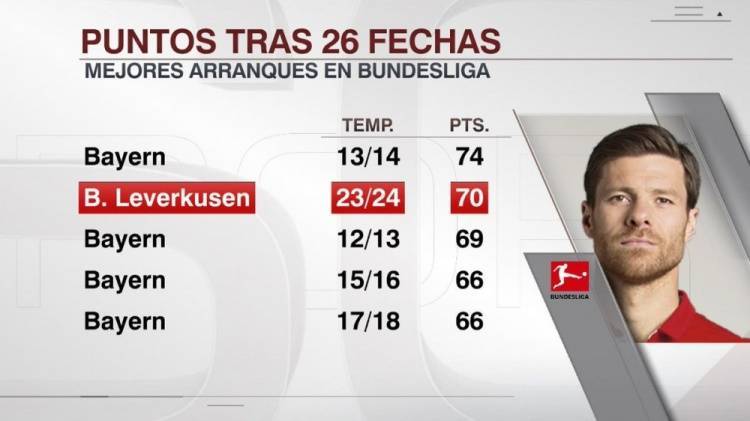 勒沃库森26轮拿到70分，德甲历史同期第二高&仅次于13-14拜仁