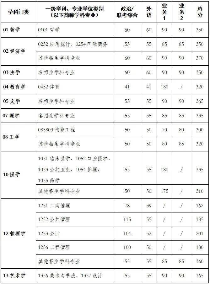34所自主划线高校 | 2024年基本分数线汇总（18所院校更新中）