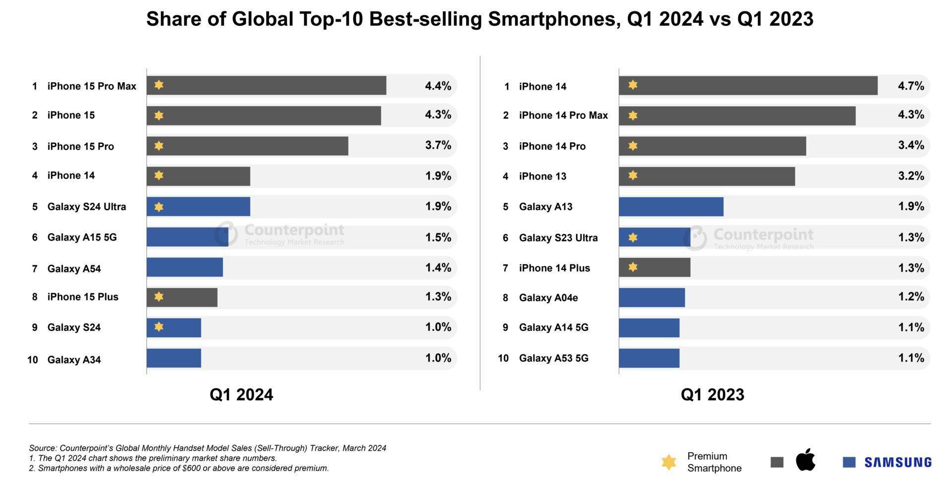苹果仍傲世群雄，iPhone 15 Pro Max 是 24Q1 全球最畅销手机