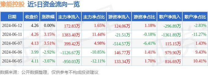 股票行情快报：豫能控股（001896）6月12日主力资金净买入172.83万元（豫金刚石股票）豫能控股百度百科，