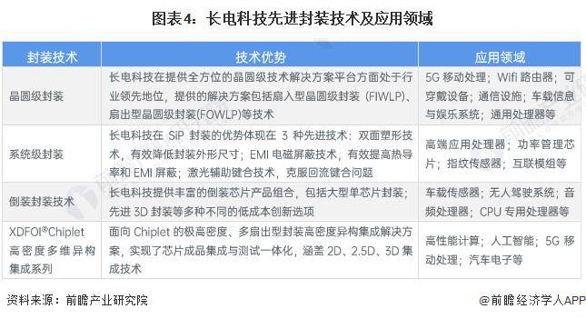 2024年中国半导半岛体育官方网站体先进封装行业龙头企业分析——长电科技：长电科(图4)