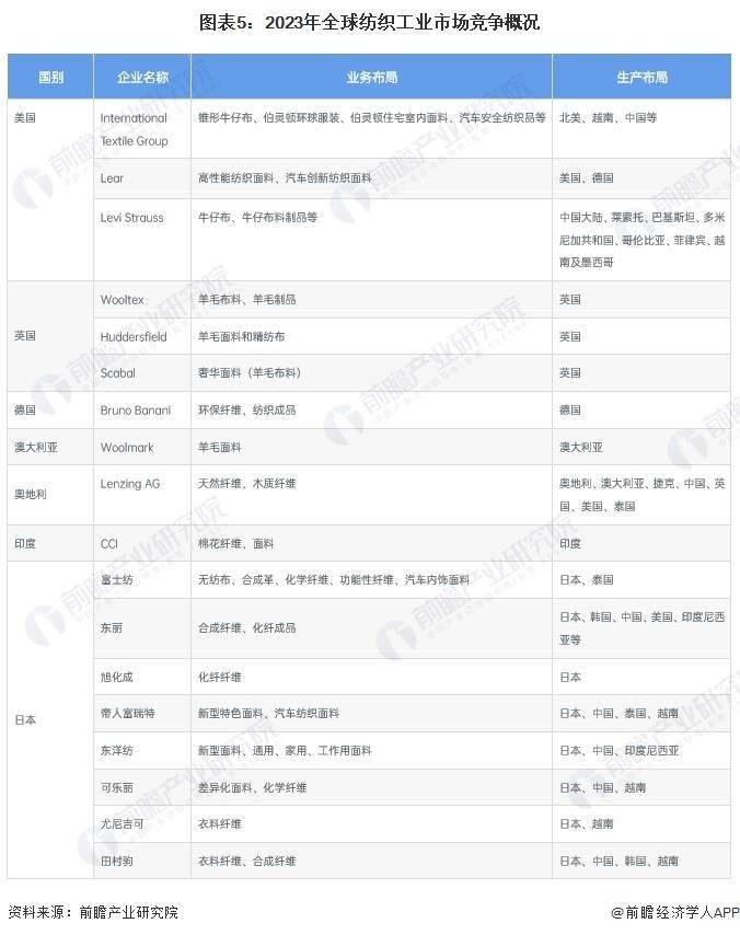 2024年全球纺织行业市场现状及竞争格局分析 全球纺织工业重心仍集中在亚洲地区