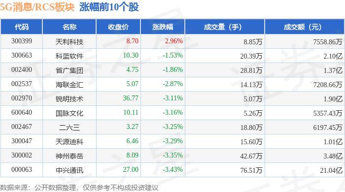 🌸四川观察【澳门王中王100%期期中】|5G消息/RCS板块9月2日跌1.9%，福石控股领跌，主力资金净流出3.84亿元  第3张