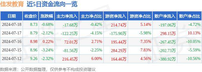 猫眼电影：2024澳门正版精准资料-卓越教育集团(03978)下跌5.07%，报2.62元/股