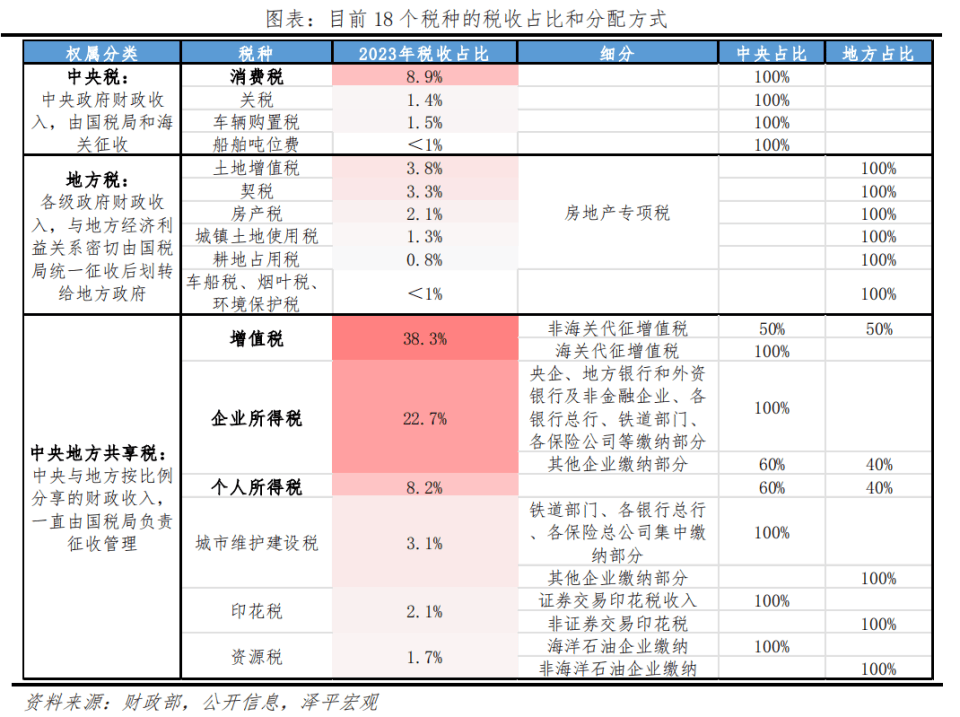 中央文件提消费税、延迟退休、房地产税收，什么信号？