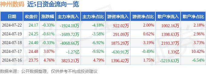 股票行情快报：神州数码（000034）7月22日主力资金净卖出192418万元皇冠体育网站下载