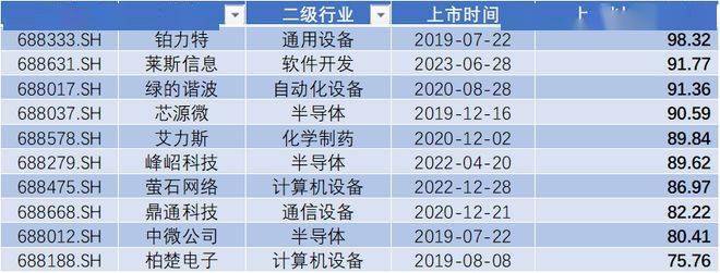 科创板五周年报告（六）： 10家公司上市以来涨幅超100%
