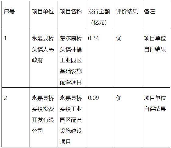 桥头两项债券绩效评价公布