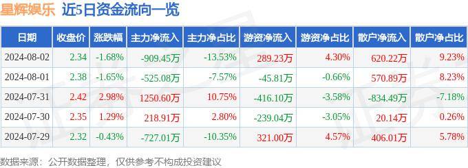 🌸大众日报【2024澳门免费精准资料】_奥飞娱乐：2024年上半年净利润5500.38万元，同比下滑9.02%