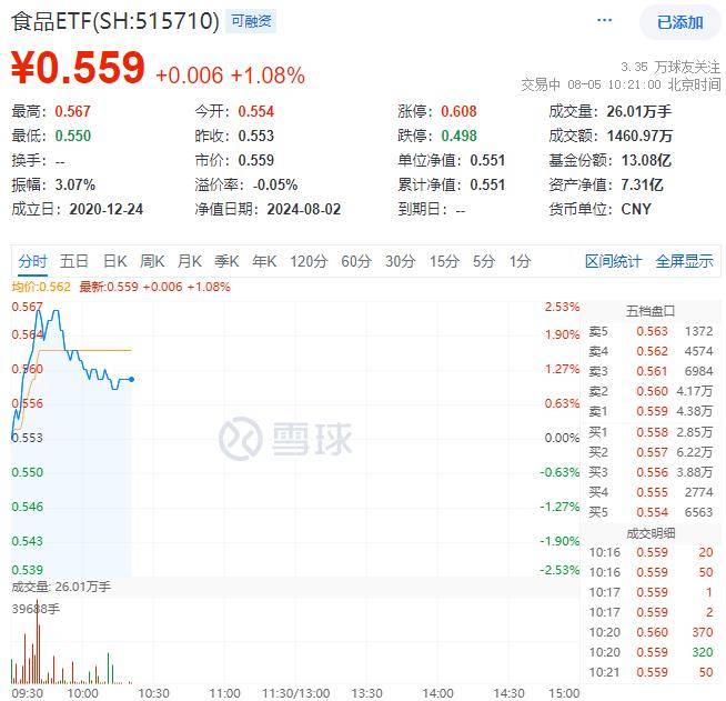 ETF盘中资讯｜飞天茅台批价连续回升，食品ETF（515710）盘中上探2.53%！“茅五泸汾洋”集体飘红（食品资讯）茅台飞天股票，