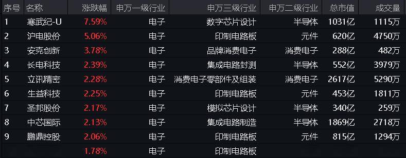 ETF盘后资讯|中芯国际营收和毛利率超预期，电子板块情绪受提振！寒武纪-U飙涨超7%，电子ETF（515260）盘中涨逾1%