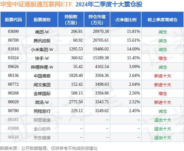 农民日报🌸澳门平特一肖100%免费🌸|ETF资金榜 | 港股通互联网ETF(159792)：净流入1.90亿元，居可比基金首位  第2张