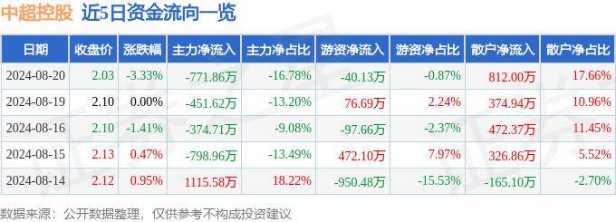 微信：澳门最准的第一肖一码100-中超控股（002471）5月31日主力资金净买入1.12亿元