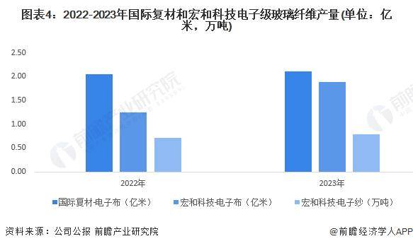 2024年中国电子级玻璃纤维市场供需现状分析 主要应用领域覆铜板行业需求下降(图4)