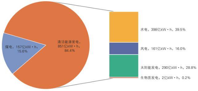 关注 青海省清洁能源发展报告2023年度正式印发(图5)