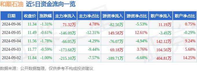股票行情快报：和顺石油（603353）9月6日主力资金净买入71.32万元