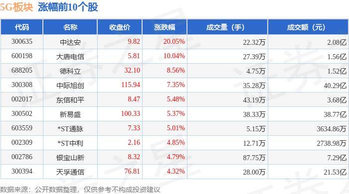 🌸新黄河【2023管家婆资料正版大全澳门】|中证5G通信主题指数上涨1.24%，前十大权重包含紫光股份等  第2张