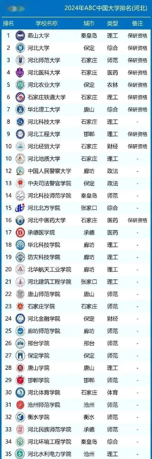 河北省大学排名及录取位次_河北大学排名2024最新排名_21年河北省大学排名