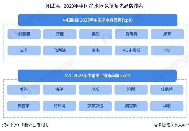 伟德入口2024年中国净水器行业市场供给现状及竞争格局分析 净水器参与企业类型众多(图4)