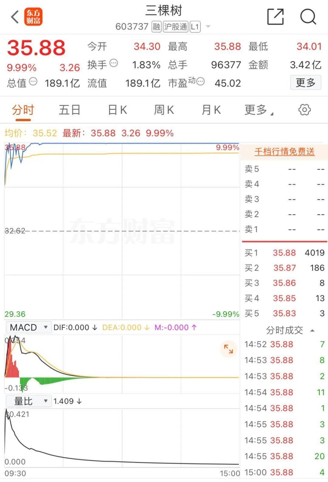 【财经】涂料和防水股集体上涨三棵树东方雨虹今日再现涨停(图2)