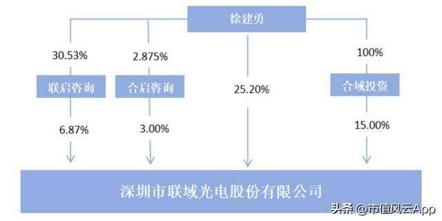 联域股份：红海中打造差异化五年营收年增27%(图3)