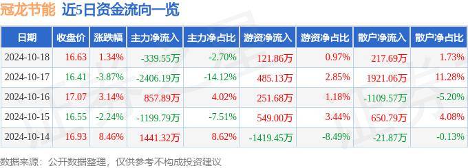 股票行情快报：冠龙节能（301151）10月18日主力资金净卖出339.55万元