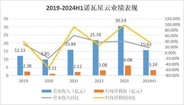 业绩的上涨主要得益于公司产品的量利齐升。在利上；诺瓦星云主营高端led