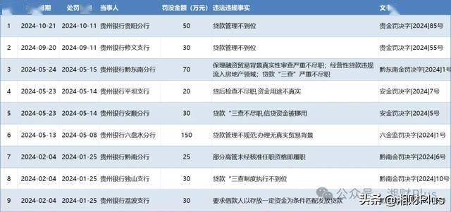 贵州银行今年已收9张罚单被罚435万,贷款问题是重灾区