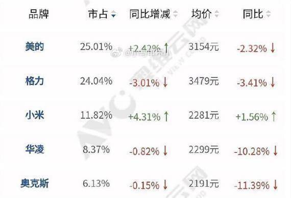 pg模拟器入口小米空调逆袭稳居中国线上市场前三份额与均价双增长