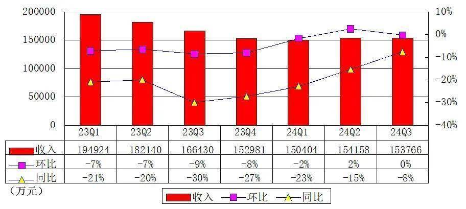 欧博体育app虎牙2024年Q3财报：营收达15亿直播收入下滑运营亏损3230万(图1)