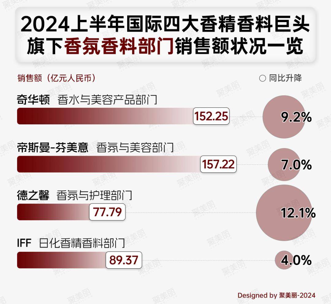 大幅放缓下巨头却混战千亿香水市场？米博体育下载(图3)