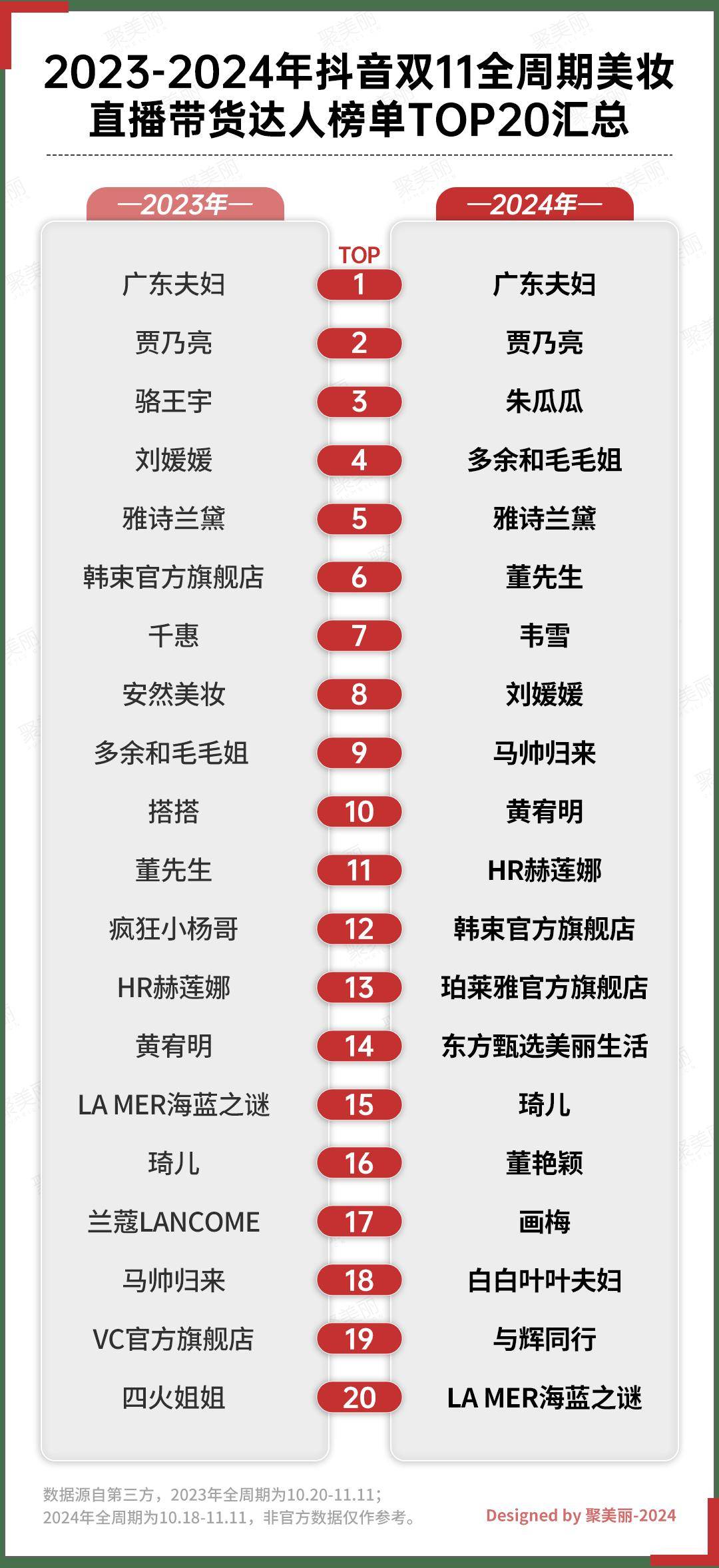 今年前十主播的销售额均破亿， 广东夫妇和贾乃亮再次蝉联第一、第二名。其中，广东夫妇带货的欧莱雅等品牌