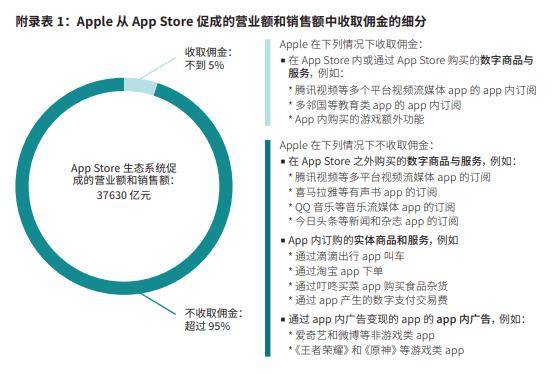 回应“苹果税”争议：苹果引用报告称抽取佣金仅占5%，中国开发者能否认同？
