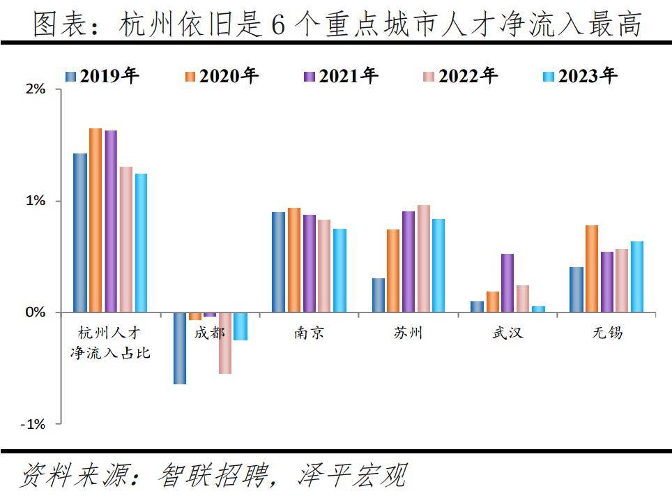 赢博体育平台中国城市人才吸引力排名：2024(图12)